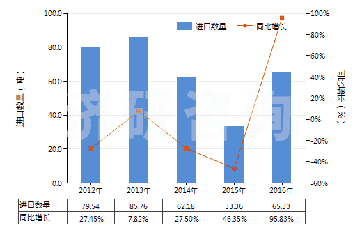 2012-2016年中國雙巰丙氨酸(胱氨酸)(HS29309010)進(jìn)口量及增速統(tǒng)計(jì) 2012-2016年中國雙巰丙氨酸(胱氨酸)(HS29309010)進(jìn)口量及增速統(tǒng)計(jì)